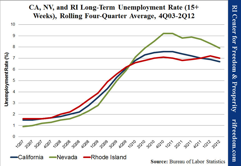CA, NV, and RI Long-Term Unemployment Rate (15+ Weeks), Rolling Four-Quarter Average, 4Q03-2Q12