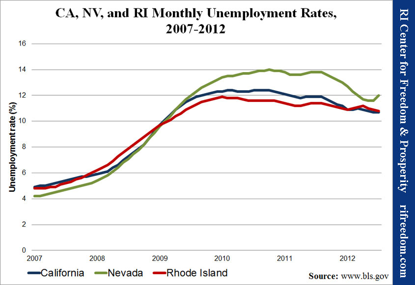 CA, NV, and RI Monthly Unemployment Rates, 2007-2012