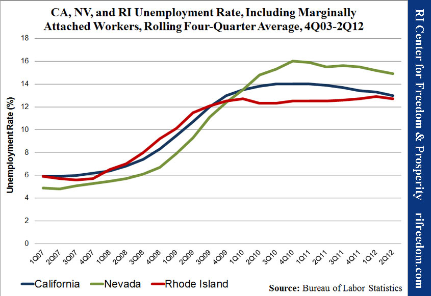 CA, NV, and RI Unemployment Rate, Including Marginally Attached Workers, Rolling Four-Quarter Average, 4Q03-2Q12