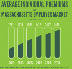 Health Insurance Premiums kept rising, even after Massachusetts passed its exchange law in 2006. Why would anyone think that RI's exchange could do better?