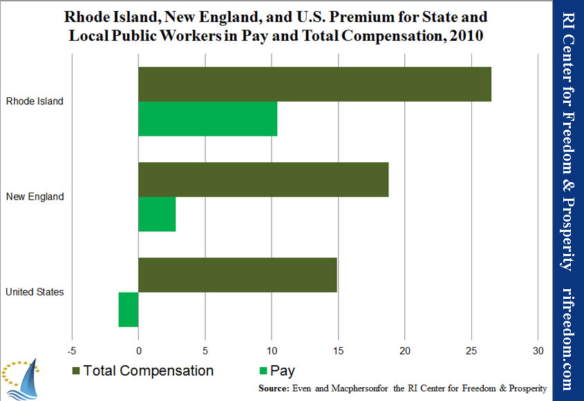 Rhode Island, New England, and U.S. Premium for State and Local Public Workers in Pay and Total Compensation, 2010