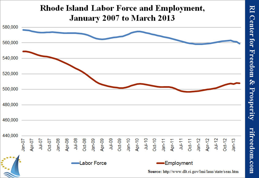 Rhode Island Labor Force and Employment, January 2007 to March 2013