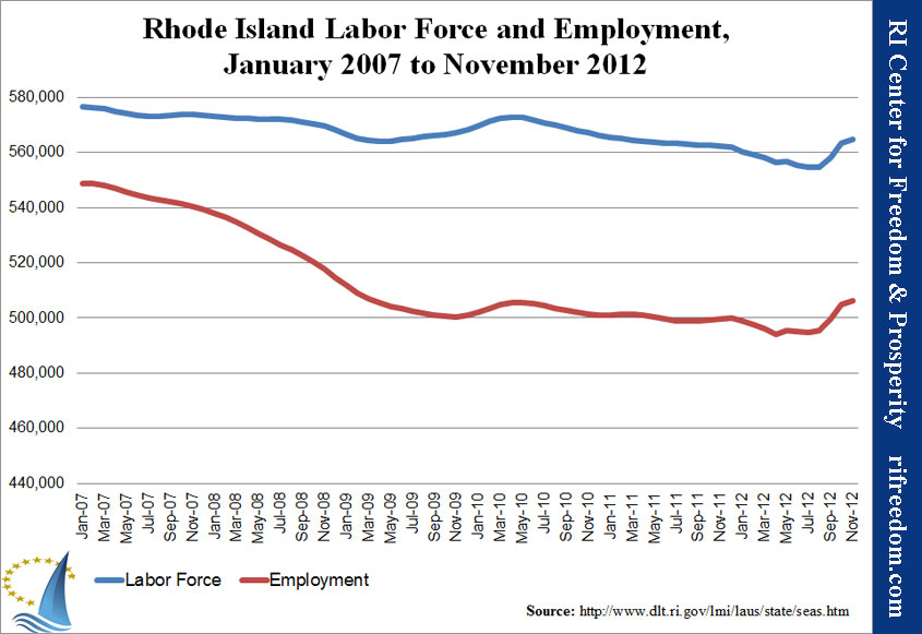 Rhode Island Labor Force and Employment, January 2007 to November 2012