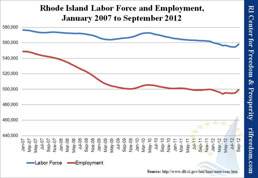 Rhode Island Labor Force and Employment, January 2007 to September 2012