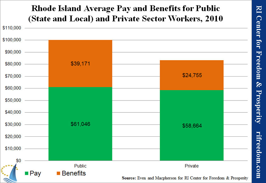Rhode Island Average Pay and Benefits for Public and Private Sector Workers, 2010