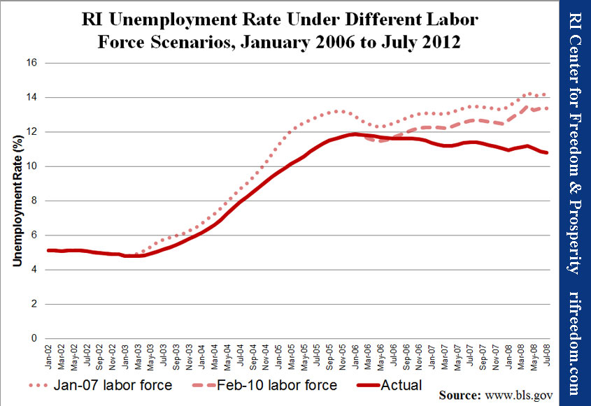 RI Unemployment Rate Under Different Labor Force Scenarios, January 2006 to July 2012