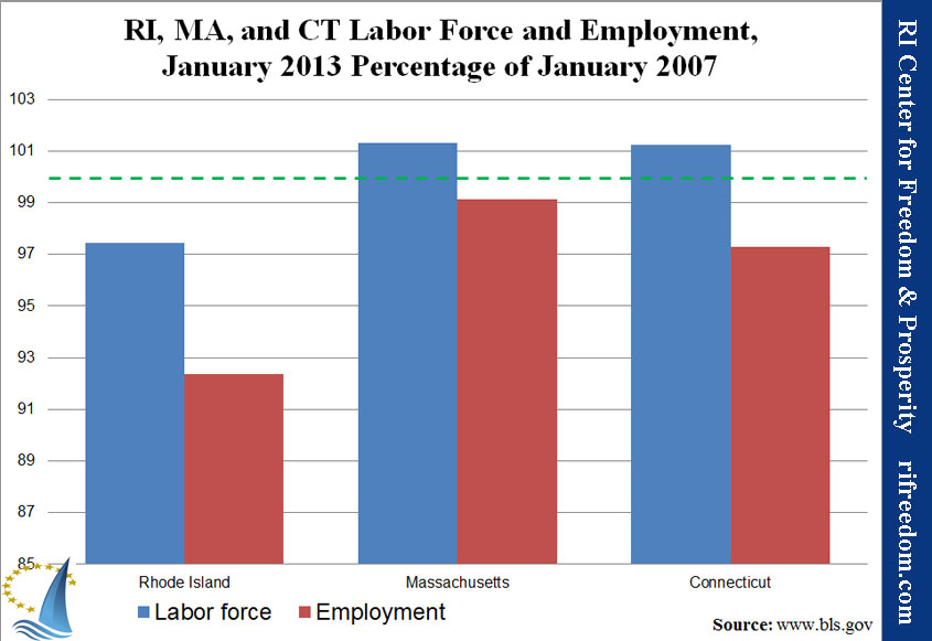 RI, MA, and CT Labor Force and Employment, January 2013 Percentage of January 2007