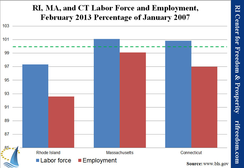 RI, MA, and CT Labor Force and Employment, February 2013 Percentage of January 2007