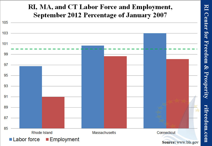 RI, MA, and CT Labor Force and Employment, September 2012 Percentage of January 2007