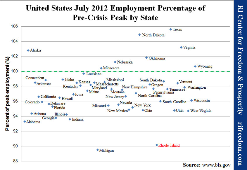 United States July 2012 Employment Percentage of Pre-Crisis Peak by State