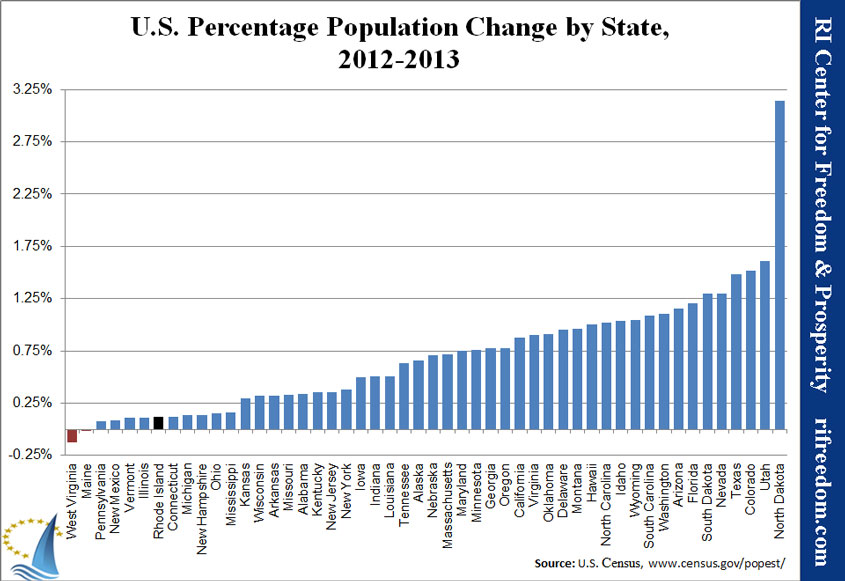 USstates-popchange-2012-2013