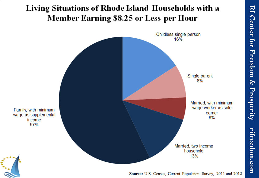 Living Situations of Rhode Island Households with a Member Earning $8.25 or Less per Hour