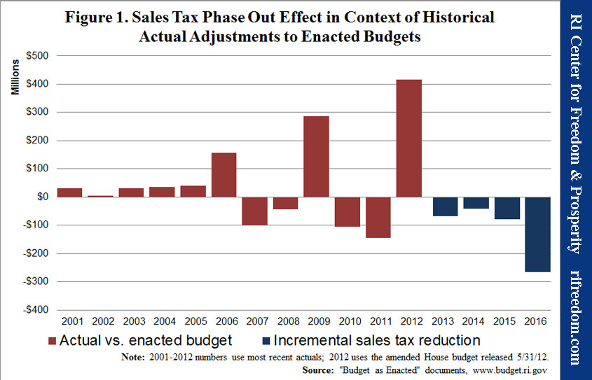 Figure 1. Sales Tax Phase Out Effect in Context of Historical Actual Adjustments to Enacted Budgets