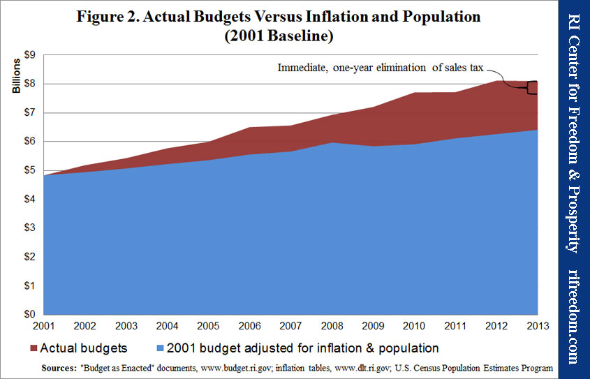 RI spending has outpaced inflation and population rates