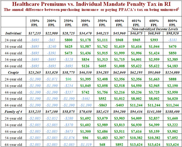 Healthcare Premiums vs. Individual Mandate Penalty Tax in RI