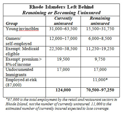 Rhode Islanders Left Behind: Remaining or Becoming Uninsured