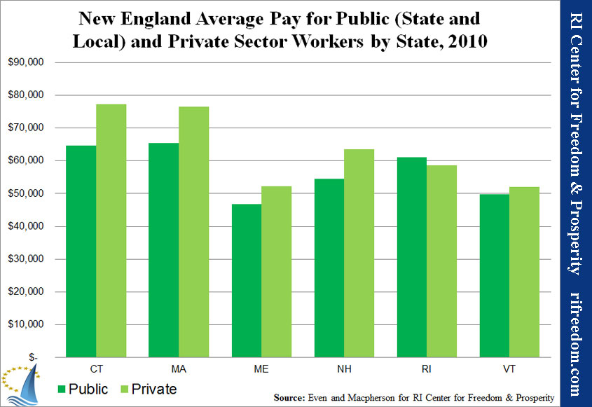 New England Average Pay for Public and Private Sector Workers by State, 2010