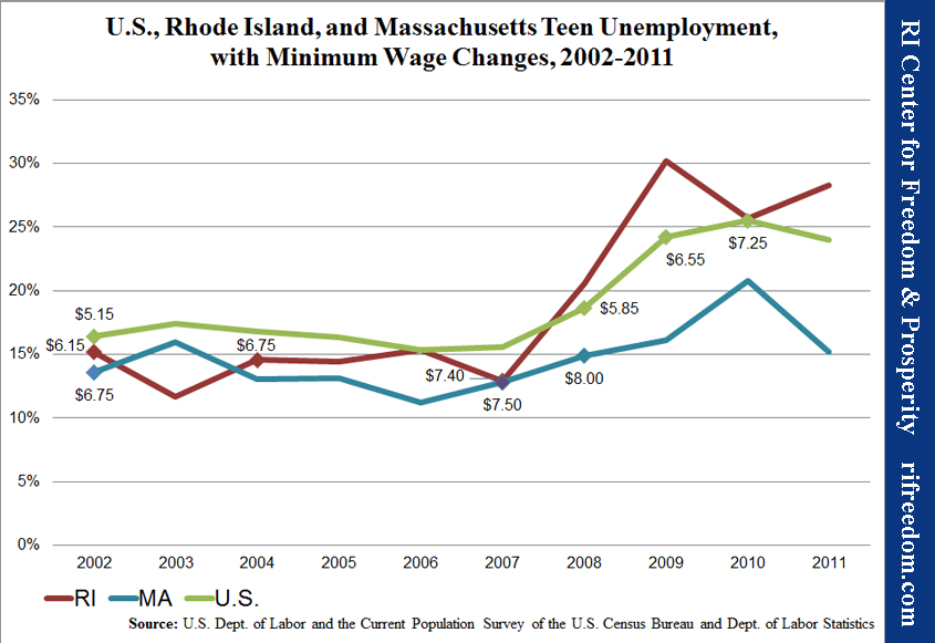 U.S., Rhode Island, and Massachusetts Teen Unemployment, with Minimum Wage Changes, 2002-2011